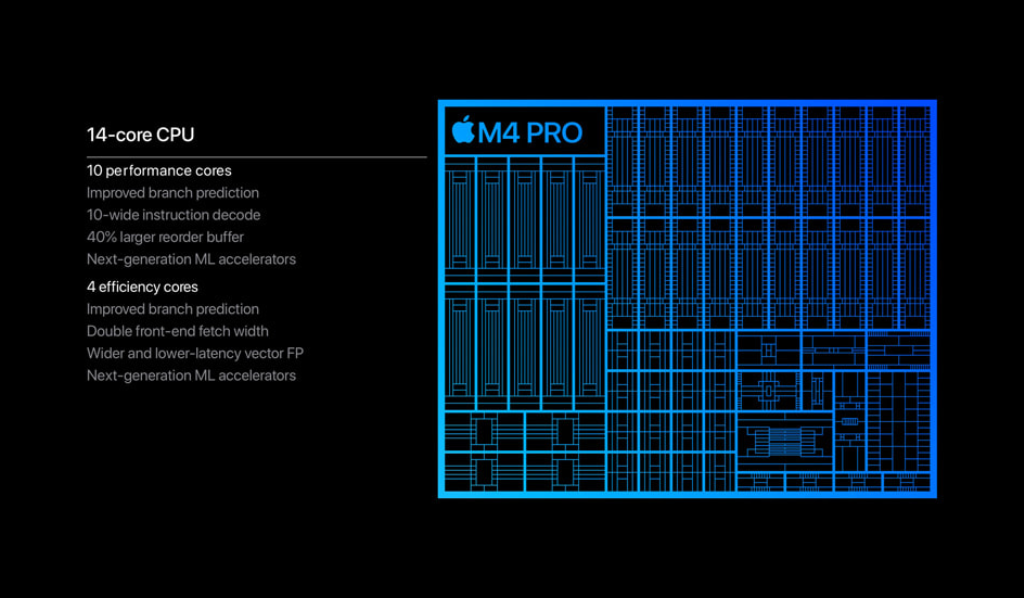 El CPU de 14 núcleos del chip M4 Pro es hasta 1.9 veces más rápido que el CPU del M1 Pro y hasta 2.1 veces más rápido que el chip más reciente para PC con IA.